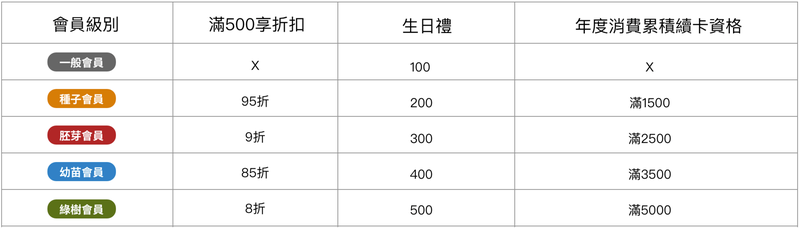 6.4帳戶管理-會員升級說明